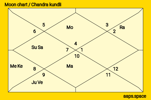 Mamta Mohandas chandra kundli or moon chart